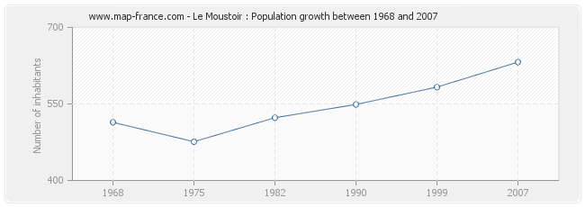 Population Le Moustoir